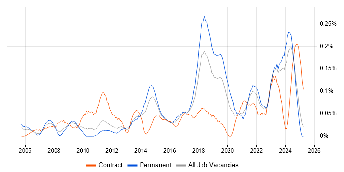 Job vacancy trend for Compliance Audit in the West Midlands Job vacancy trend for Compliance Audit in the West Midlands