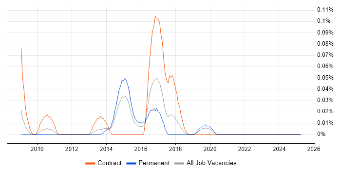 Job vacancy trend for Compliance Business Analyst in the West Midlands Job vacancy trend for Compliance Business Analyst in the West Midlands