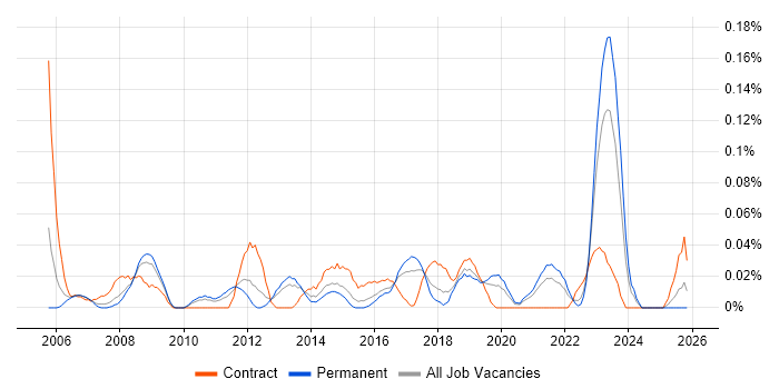 Compliance Consultant job vacancy trend in the West Midlands