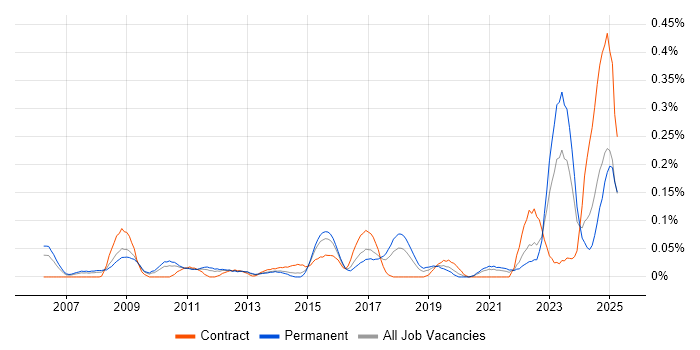 Job vacancy trend for Compliance Management in the West Midlands Job vacancy trend for Compliance Management in the West Midlands