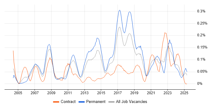 Job vacancy trend for Compliance Manager in the West Midlands Job vacancy trend for Compliance Manager in the West Midlands
