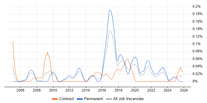 Compliance Officer job vacancy trend in the West Midlands