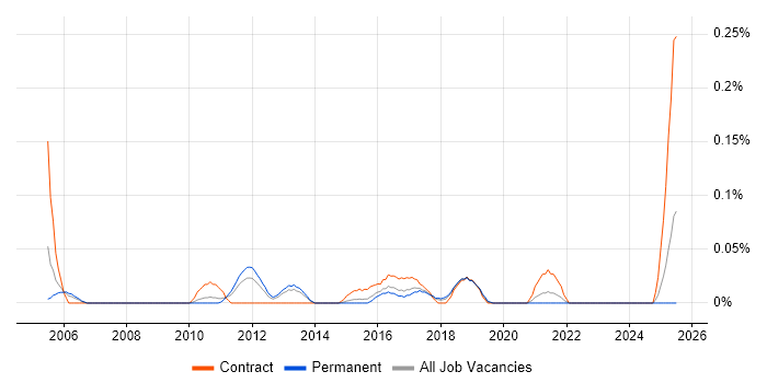 Job vacancy trend for Compliance Specialist in the West Midlands Job vacancy trend for Compliance Specialist in the West Midlands