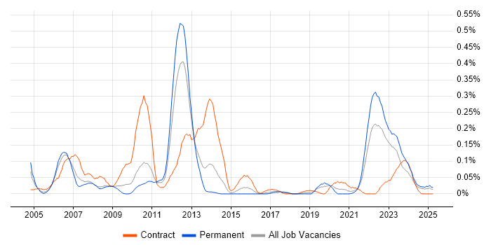 Job vacancy trend for Component Testing in the West Midlands Job vacancy trend for Component Testing in the West Midlands