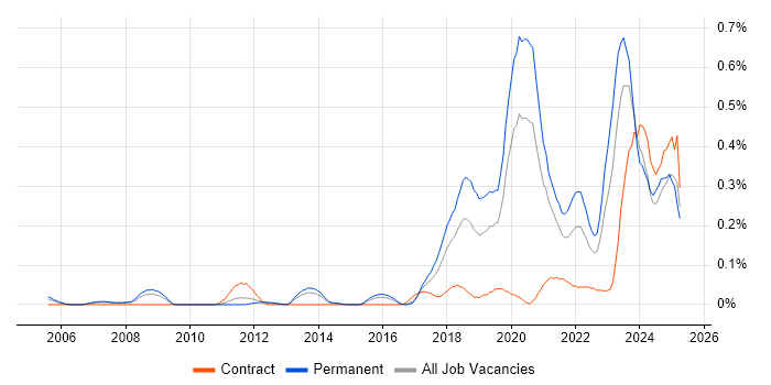 Job vacancy trend for CompTIA Security+ in the West Midlands