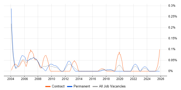 Computer Engineer job vacancy trend in the West Midlands