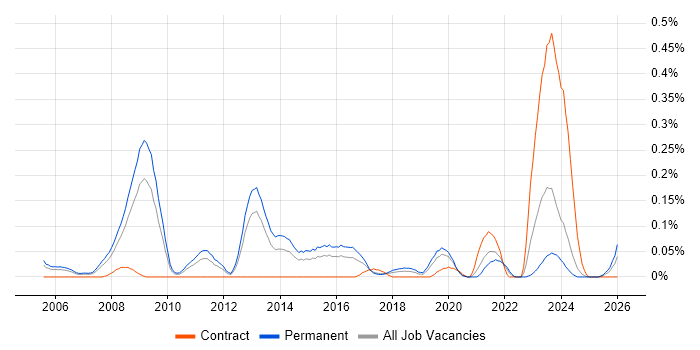 Computer Forensics job vacancy trend in the West Midlands