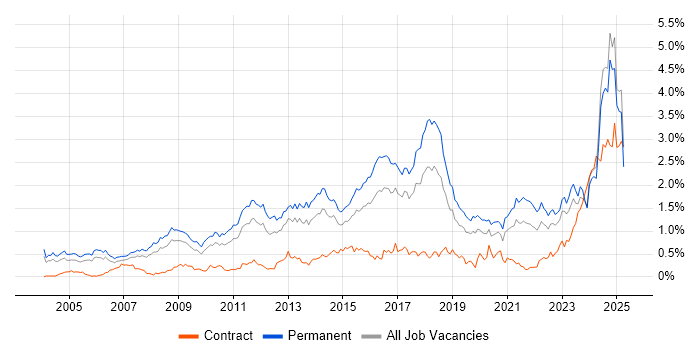 Job vacancy trend for Computer Science Degree in the West Midlands
