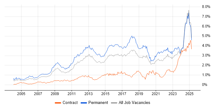 Job vacancy trend for Computer Science in the West Midlands Job vacancy trend for Computer Science in the West Midlands