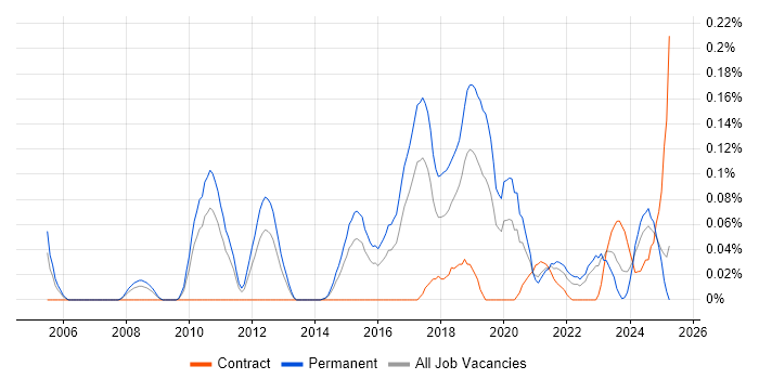 Job vacancy trend for Computer Vision in the West Midlands Job vacancy trend for Computer Vision in the West Midlands
