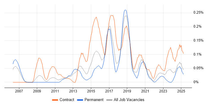 Job vacancy trend for Conceptual Models in the West Midlands