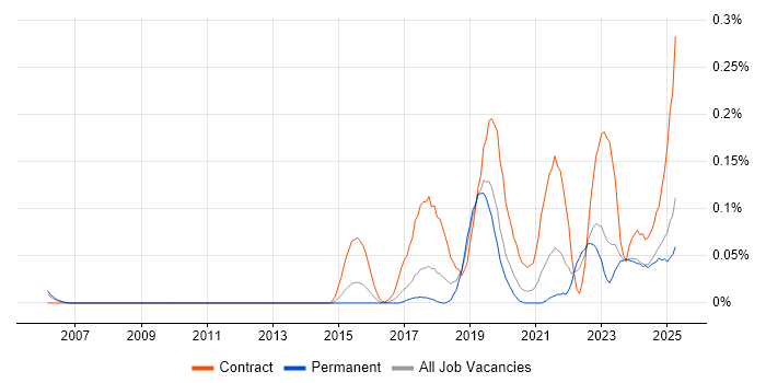 Job vacancy trend for Concur in the West Midlands