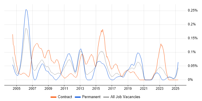 Job vacancy trend for Configuration Engineer in the West Midlands Job vacancy trend for Configuration Engineer in the West Midlands