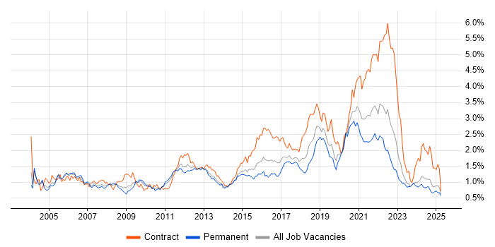 Job vacancy trend for Configuration Management in the West Midlands