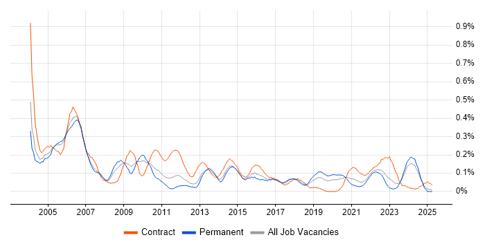 Job vacancy trend for Configuration Manager in the West Midlands