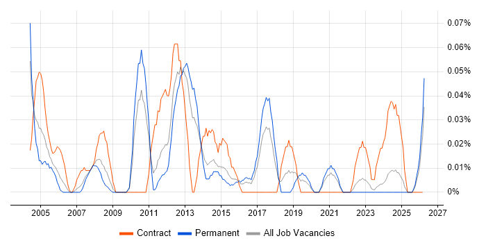 Configuration Specialist job vacancy trend in the West Midlands