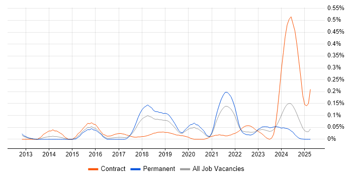 Job vacancy trend for Configure, Price, Quote (CPQ) in the West Midlands Job vacancy trend for Configure, Price, Quote (CPQ) in the West Midlands