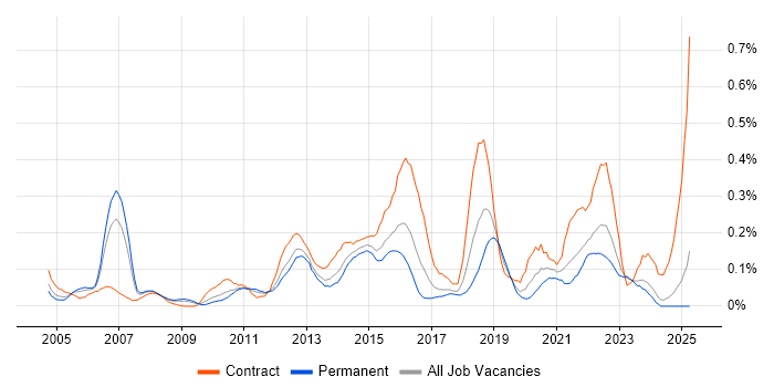 Job vacancy trend for Conflict Management in the West Midlands Job vacancy trend for Conflict Management in the West Midlands