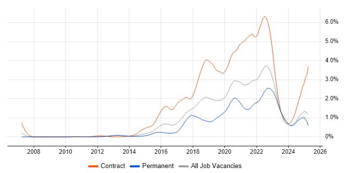 Job vacancy trend for Confluence in the West Midlands Job vacancy trend for Confluence in the West Midlands
