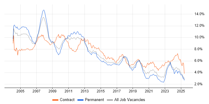 Job vacancy trend for Consultant in the West Midlands Job vacancy trend for Consultant in the West Midlands