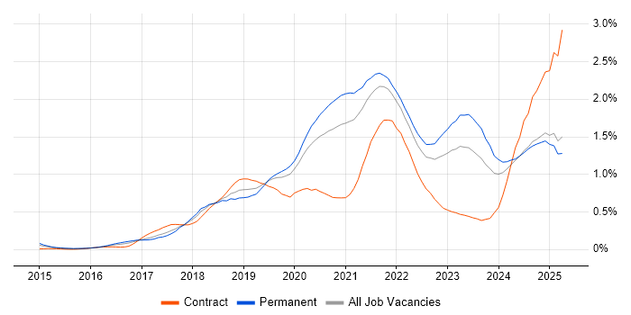 Job vacancy trend for Containerisation in the West Midlands