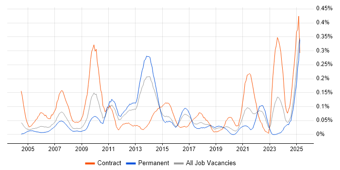 Job vacancy trend for Content Development in the West Midlands