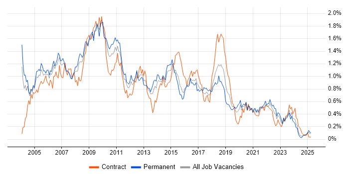 Job vacancy trend for Content Management in the West Midlands Job vacancy trend for Content Management in the West Midlands