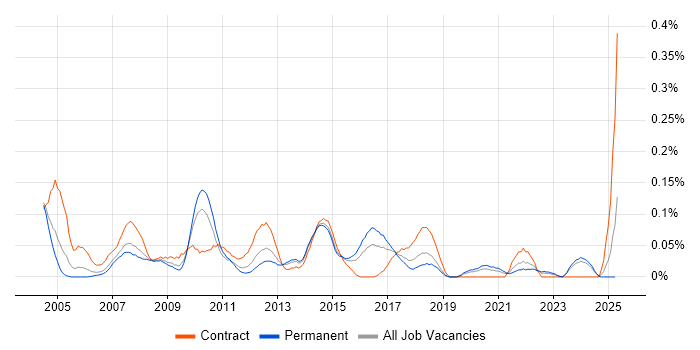 Job vacancy trend for Content Manager in the West Midlands