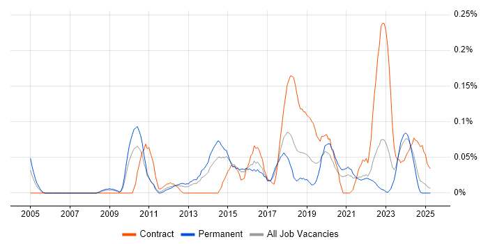 Job vacancy trend for Content Strategy in the West Midlands