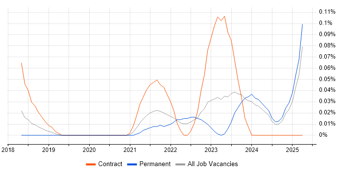 Job vacancy trend for Contentful in the West Midlands Job vacancy trend for Contentful in the West Midlands
