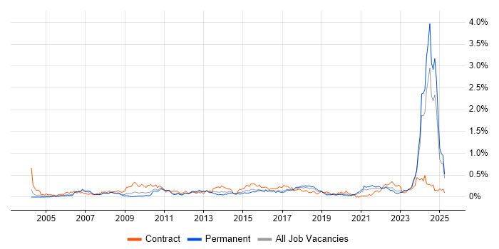 Job vacancy trend for Contingency Planning in the West Midlands Job vacancy trend for Contingency Planning in the West Midlands