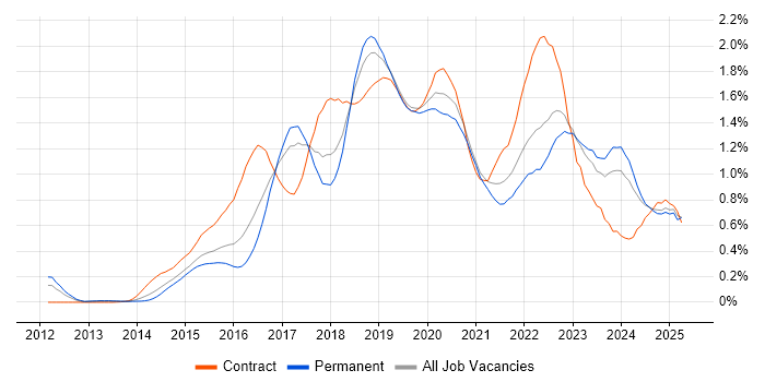 Job vacancy trend for Continuous Delivery in the West Midlands Job vacancy trend for Continuous Delivery in the West Midlands