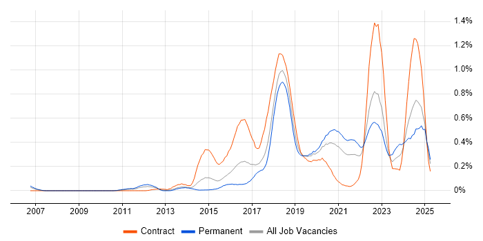 Job vacancy trend for Continuous Deployment in the West Midlands Job vacancy trend for Continuous Deployment in the West Midlands