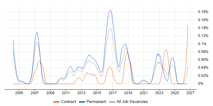Continuous Improvement Process job vacancy trend in the West Midlands