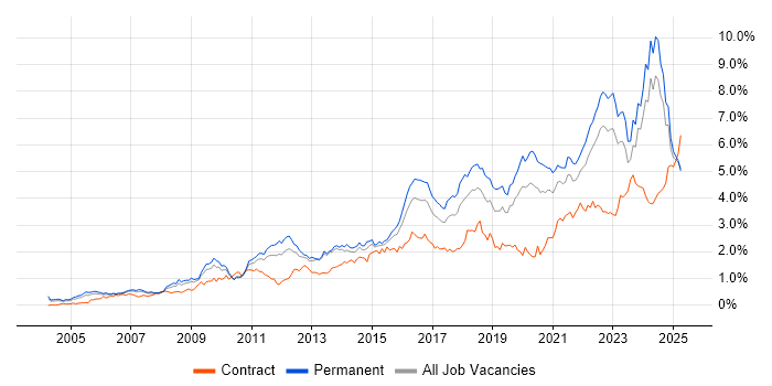 Job vacancy trend for Continuous Improvement in the West Midlands Job vacancy trend for Continuous Improvement in the West Midlands