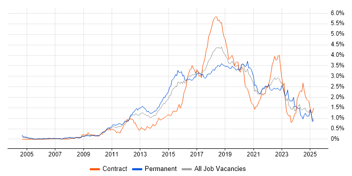 Job vacancy trend for Continuous Integration in the West Midlands Job vacancy trend for Continuous Integration in the West Midlands