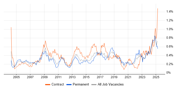 Job vacancy trend for Contract Management in the West Midlands Job vacancy trend for Contract Management in the West Midlands