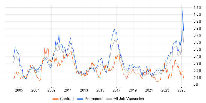 Job vacancy trend for Contract Negotiation in the West Midlands