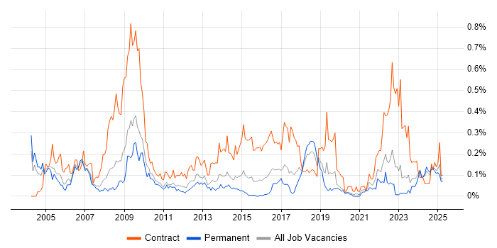 Job vacancy trend for Contracts Manager in the West Midlands Job vacancy trend for Contracts Manager in the West Midlands
