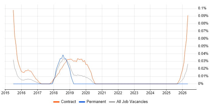 ContrOCC job vacancy trend in the West Midlands