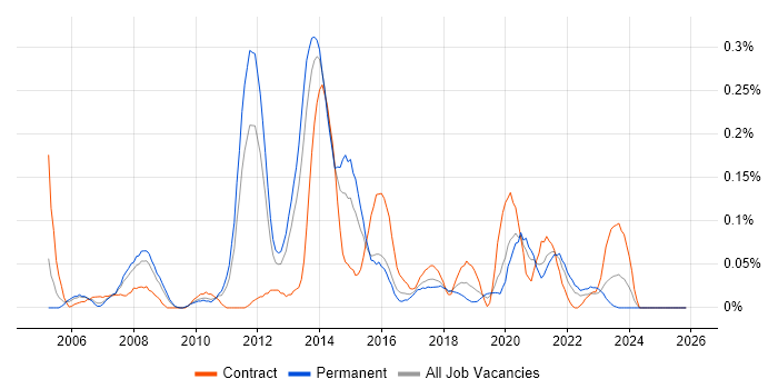 Control-M job vacancy trend in the West Midlands