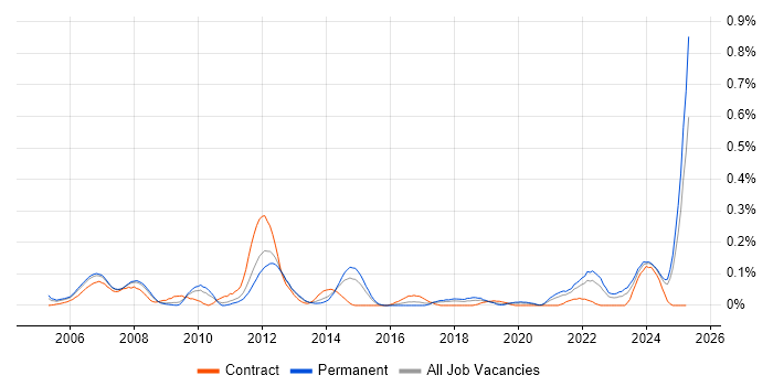 Job vacancy trend for Control Systems Engineer in the West Midlands Job vacancy trend for Control Systems Engineer in the West Midlands