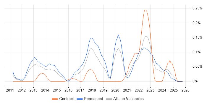 Converged Infrastructure job vacancy trend in the West Midlands