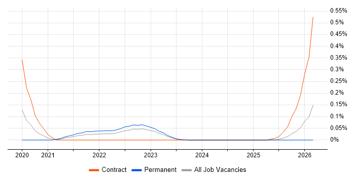Conversational AI job vacancy trend in the West Midlands
