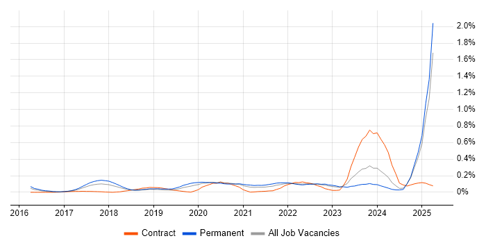 Job vacancy trend for Conversational UI in the West Midlands Job vacancy trend for Conversational UI in the West Midlands