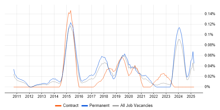 Job vacancy trend for Conversion Rate Optimisation in the West Midlands Job vacancy trend for Conversion Rate Optimisation in the West Midlands