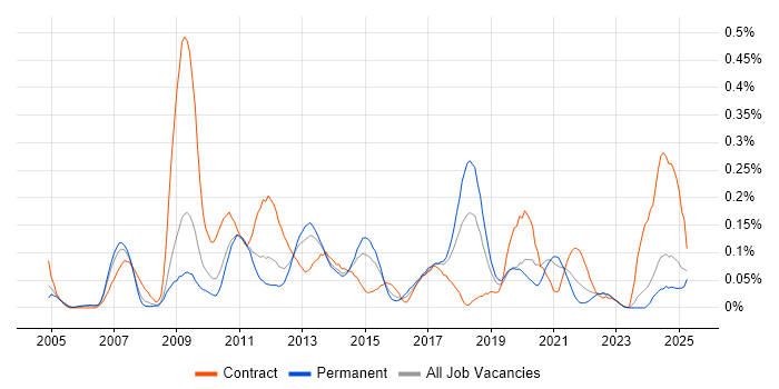 Job vacancy trend for Copywriting in the West Midlands