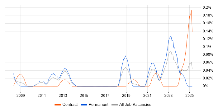 Job vacancy trend for COSHH in the West Midlands