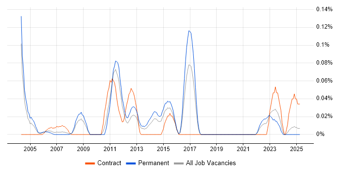 Job vacancy trend for Cost Accounting in the West Midlands