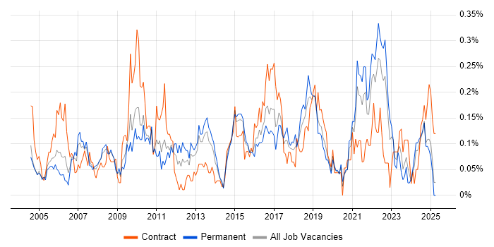 Job vacancy trend for Cost-Benefit Analysis in the West Midlands Job vacancy trend for Cost-Benefit Analysis in the West Midlands